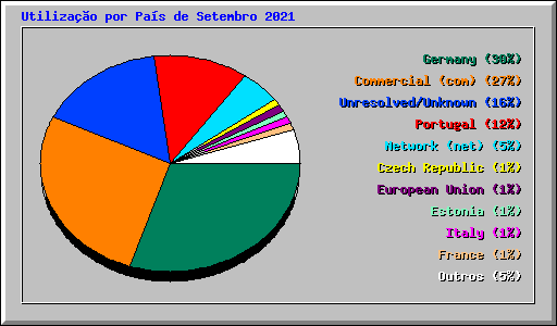 Utiliza��o por Pa�s de Setembro 2021