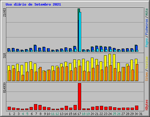 Uso di�rio de Setembro 2021