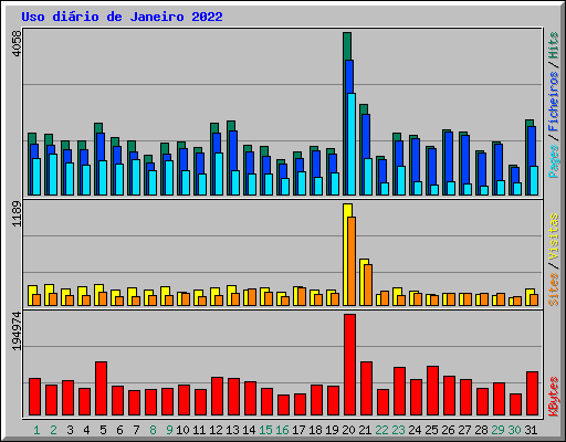 Uso di�rio de Janeiro 2022